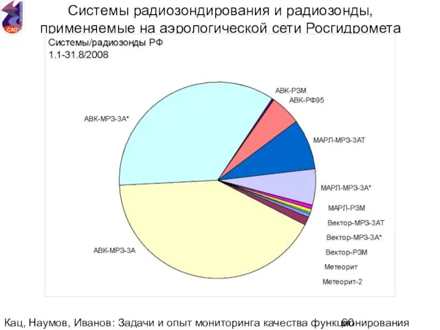 Кац, Наумов, Иванов: Задачи и опыт мониторинга качества функционирования национальной аэрологической сети.