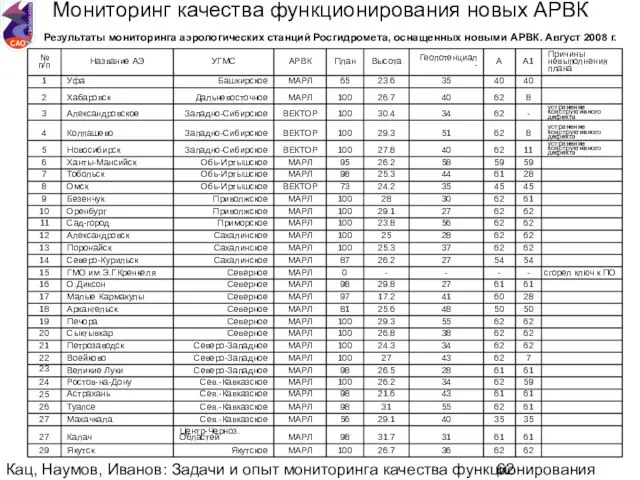 Кац, Наумов, Иванов: Задачи и опыт мониторинга качества функционирования национальной аэрологической сети.