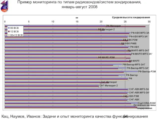 Кац, Наумов, Иванов: Задачи и опыт мониторинга качества функционирования национальной аэрологической сети.