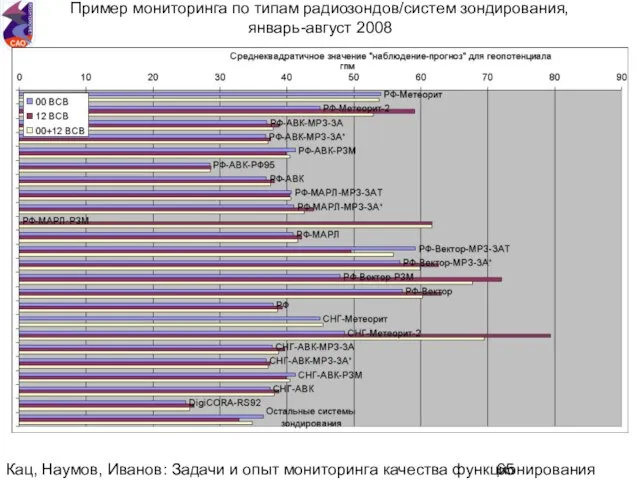 Кац, Наумов, Иванов: Задачи и опыт мониторинга качества функционирования национальной аэрологической сети.