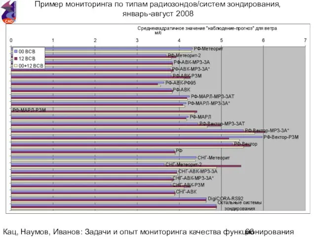 Кац, Наумов, Иванов: Задачи и опыт мониторинга качества функционирования национальной аэрологической сети.