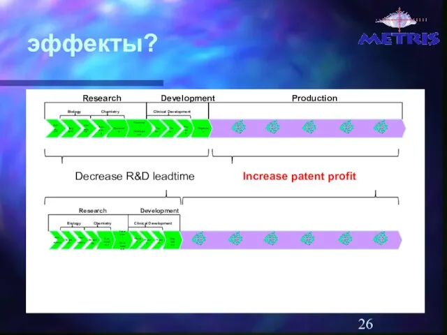 эффекты? Increase patent profit Decrease R&D leadtime Basic Research Target ID Target