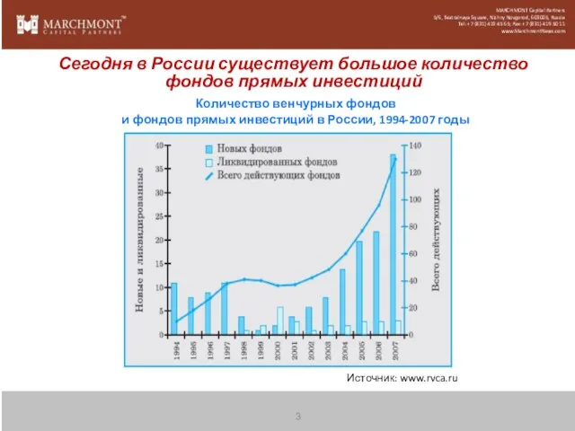 Количество венчурных фондов и фондов прямых инвестиций в России, 1994-2007 годы Источник: