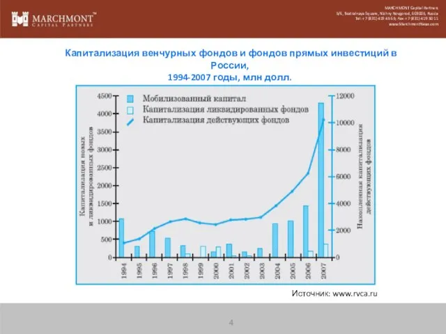 Капитализация венчурных фондов и фондов прямых инвестиций в России, 1994-2007 годы, млн