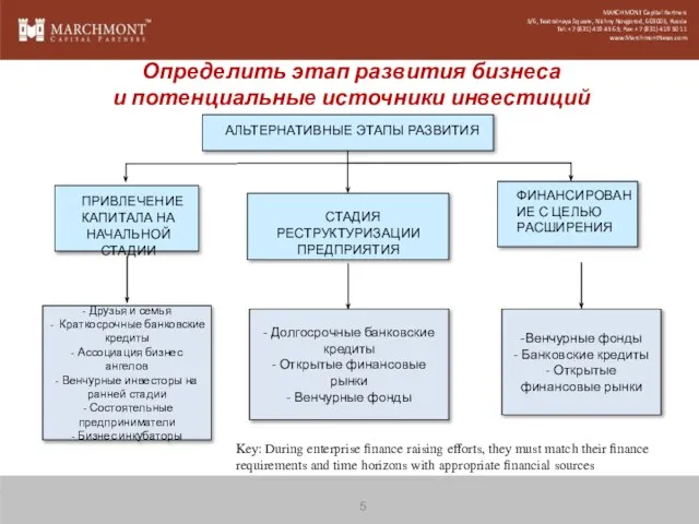 - Друзья и семья - Краткосрочные банковские кредиты - Ассоциация бизнес ангелов