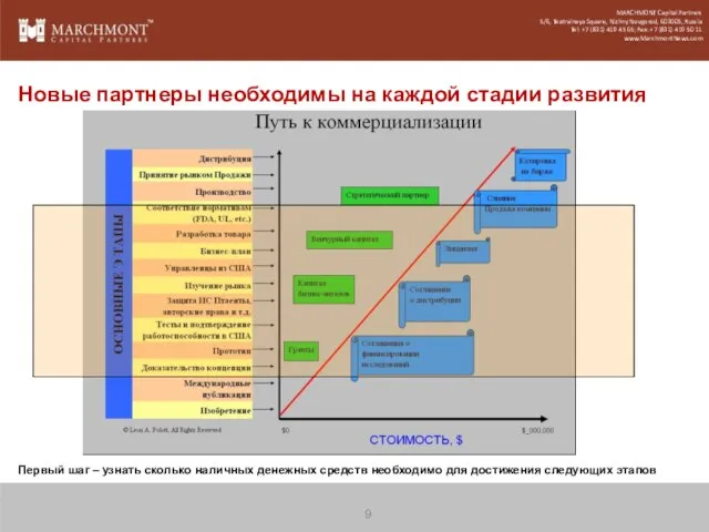 9 MARCHMONT Capital Partners 5/6, Teatralnaya Square, Nizhny Novgorod, 603005, Russia Tel: