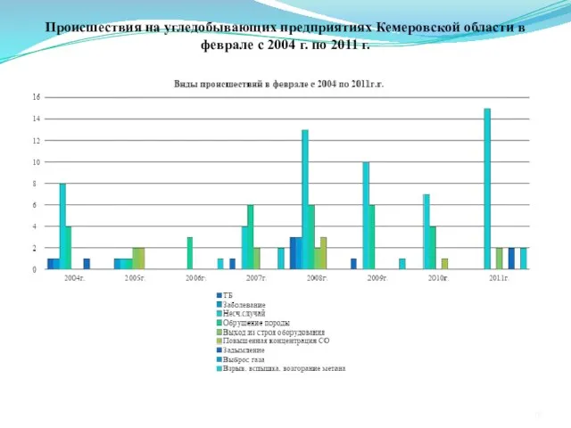 Происшествия на угледобывающих предприятиях Кемеровской области в феврале с 2004 г. по 2011 г.