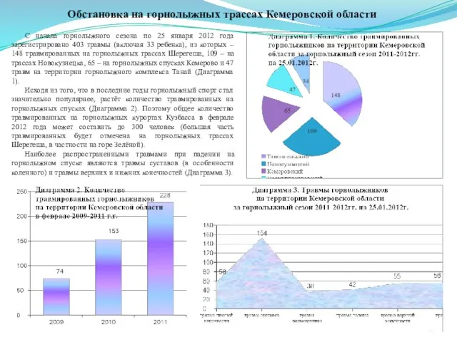 Обстановка на горнолыжных трассах Кемеровской области С начала горнолыжного сезона по 25