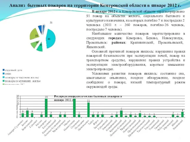 Анализ бытовых пожаров на территории Кемеровской области в январе 2012 г. В