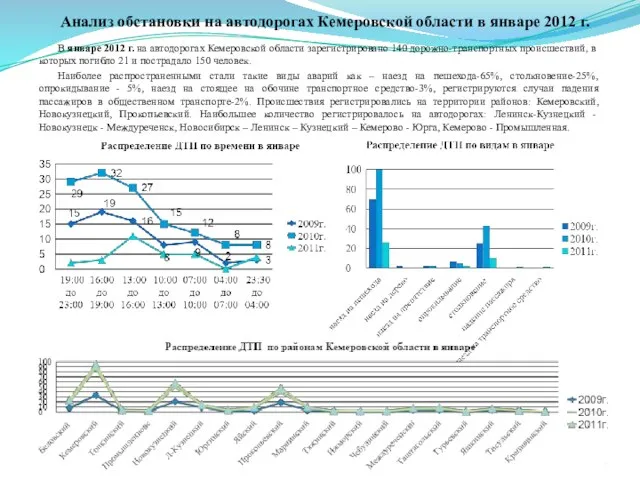 Анализ обстановки на автодорогах Кемеровской области в январе 2012 г. В январе