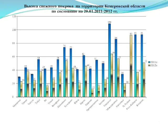 Высота снежного покрова на территории Кемеровской области по состоянию на 20.01.2011-2012 гг.