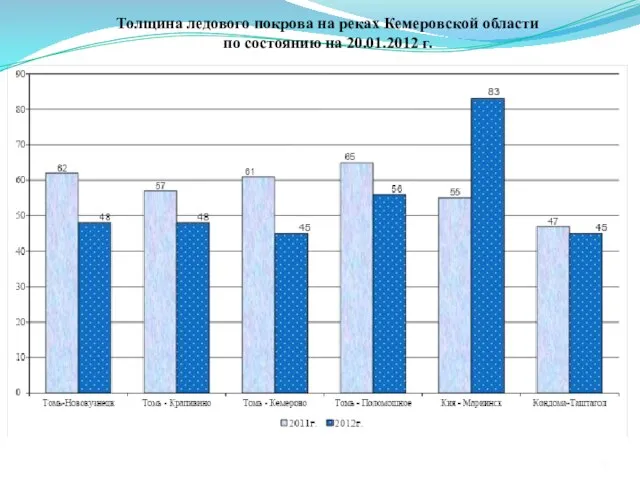 Толщина ледового покрова на реках Кемеровской области по состоянию на 20.01.2012 г.