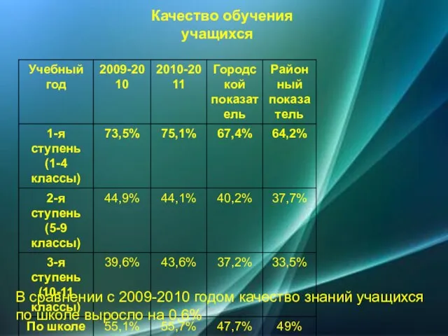 Качество обучения учащихся В сравнении с 2009-2010 годом качество знаний учащихся по школе выросло на 0,6%