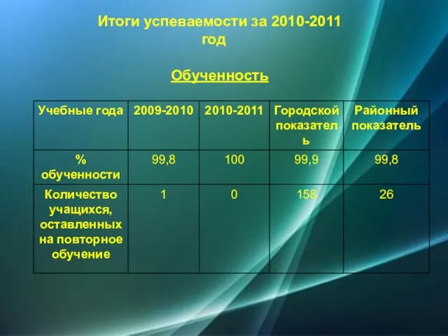 Итоги успеваемости за 2010-2011 год Обученность
