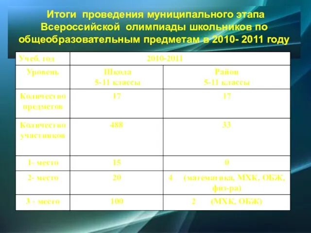 Итоги проведения муниципального этапа Всероссийской олимпиады школьников по общеобразовательным предметам в 2010- 2011 году