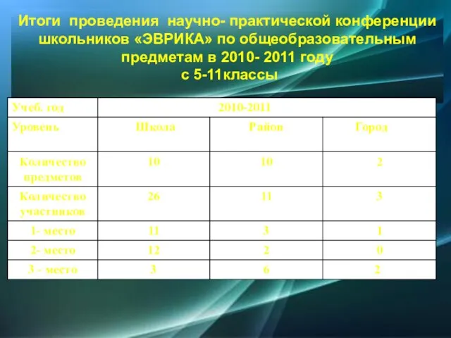 Итоги проведения научно- практической конференции школьников «ЭВРИКА» по общеобразовательным предметам в 2010- 2011 году с 5-11классы