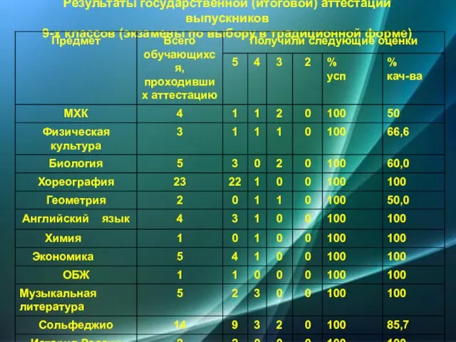 Результаты государственной (итоговой) аттестации выпускников 9-х классов (экзамены по выбору в традиционной форме)