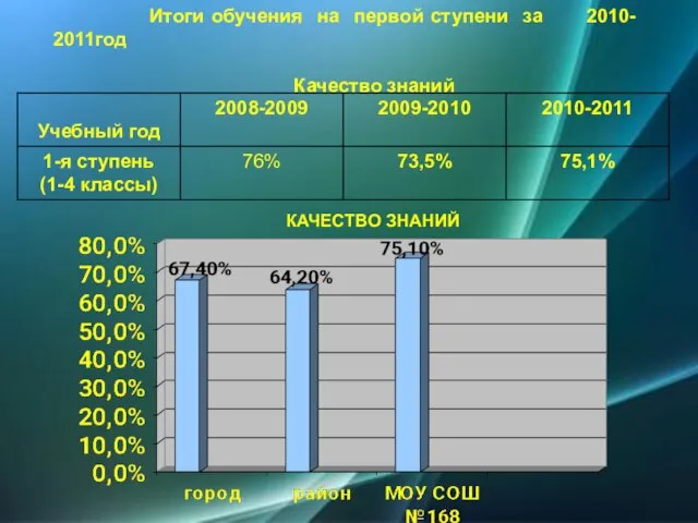 Итоги обучения на первой ступени за 2010- 2011год Качество знаний КАЧЕСТВО ЗНАНИЙ