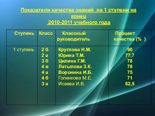 Показатели качества знаний на 1 ступени на конец 2010-2011 учебного года