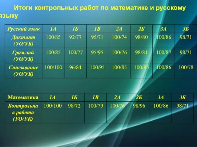 Итоги контрольных работ по математике и русскому языку