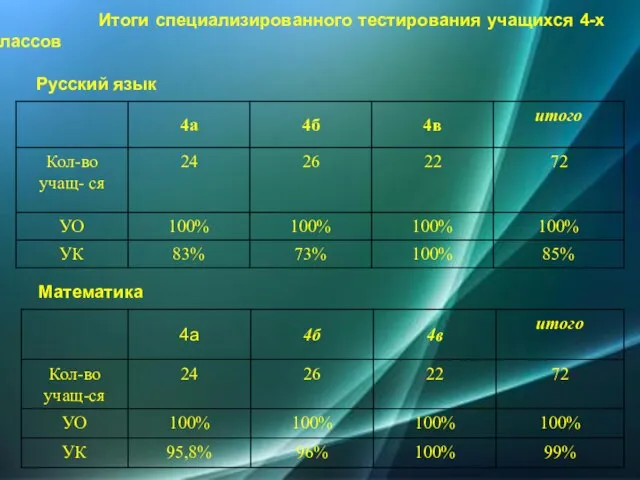 Итоги специализированного тестирования учащихся 4-х классов Русский язык Математика