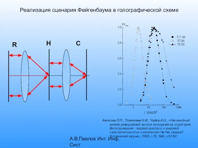А.В.Павлов Инт. Инф. Сист Реализация сценария Фейгенбаума в голографической схеме Амосова Л.П.,