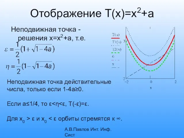 А.В.Павлов Инт. Инф. Сист Отображение T(x)=x2+a Неподвижная точка - решения x=x2+a, т.е.