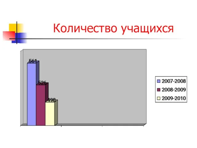 Количество учащихся