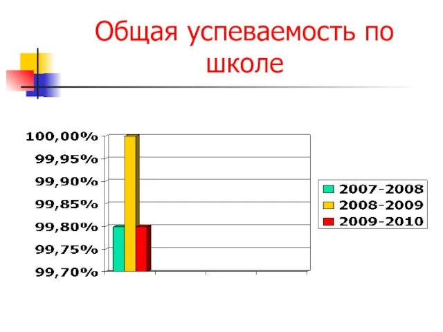 Общая успеваемость по школе