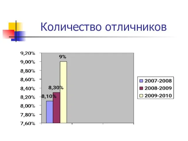 Количество отличников