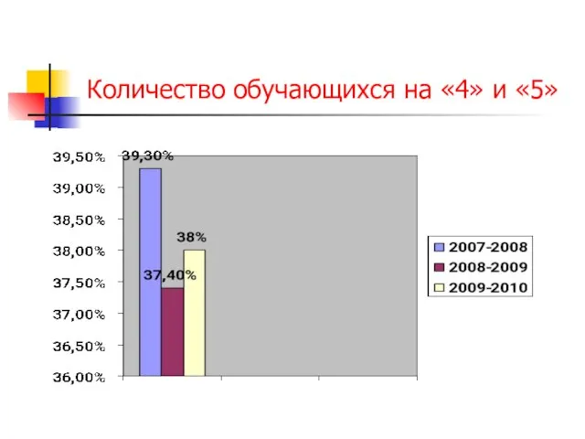 Количество обучающихся на «4» и «5»