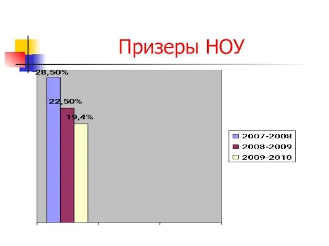 Призеры НОУ