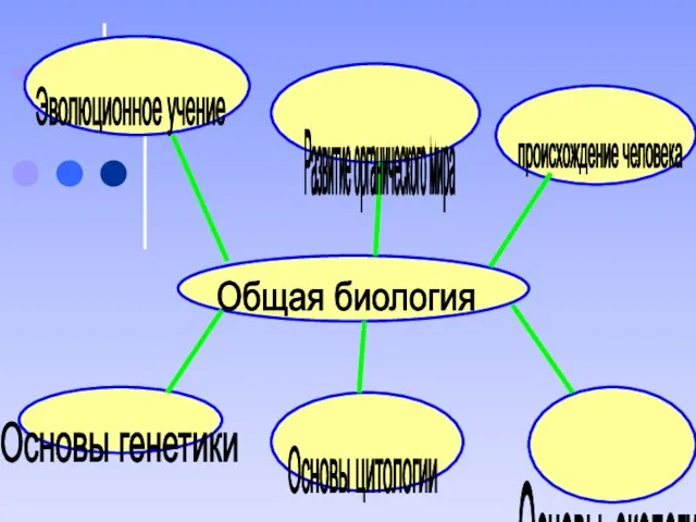 Общая биология Основы генетики Основы экологии Развитие органического мира происхождение человека Эволюционное учение Основы цитологии