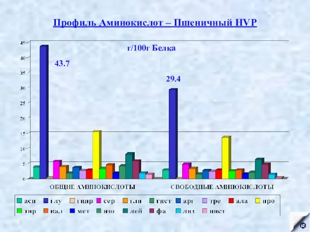 Профиль Аминокислот – Пшеничный HVP г/100г Белка 43.7 29.4