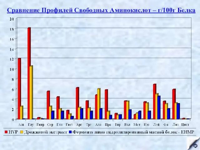 Сравнение Профилей Свободных Аминокислот – г/100г Белка