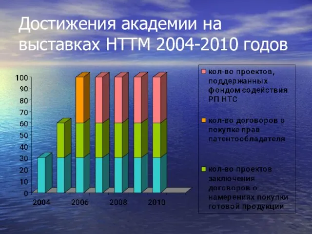 Достижения академии на выставках НТТМ 2004-2010 годов