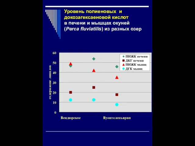 Уровень полиеновых и докозагексаеновой кислот в печени и мышцах окуней (Perca fluviatilis) из разных озер