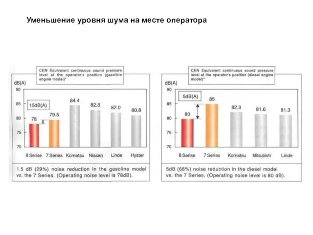 Уменьшение уровня шума на месте оператора