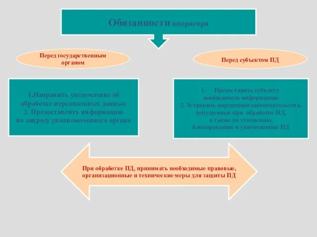 Обязанности оператора Перед государственным органом Перед субъектом ПД 1.Направить уведомление об обработке
