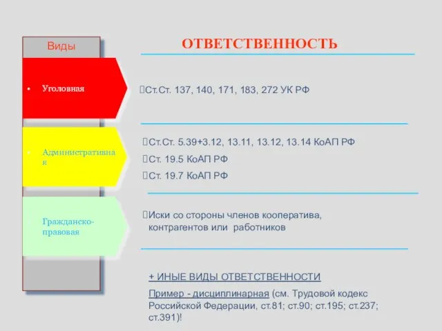 ОТВЕТСТВЕННОСТЬ Виды Административная Уголовная Ст.Ст. 137, 140, 171, 183, 272 УК РФ