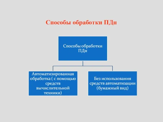 Способы обработки ПДн