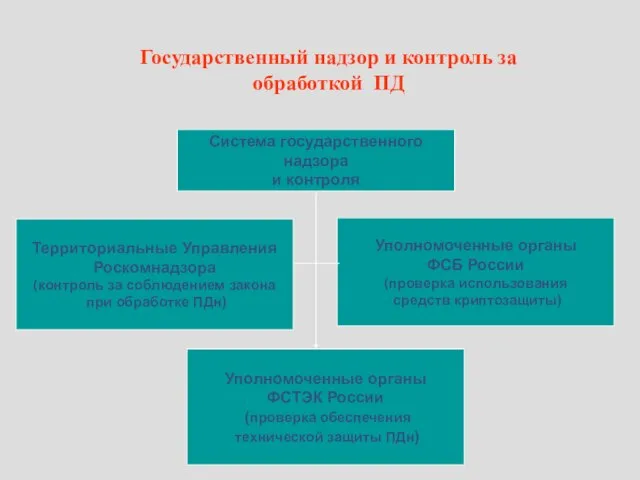 Государственный надзор и контроль за обработкой ПД Территориальные Управления Роскомнадзора (контроль за