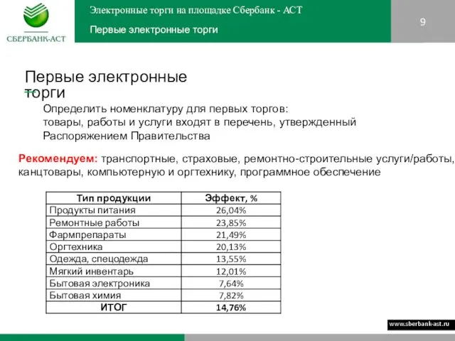 9 Первые электронные торги Электронные торги на площадке Сбербанк - АСТ Первые