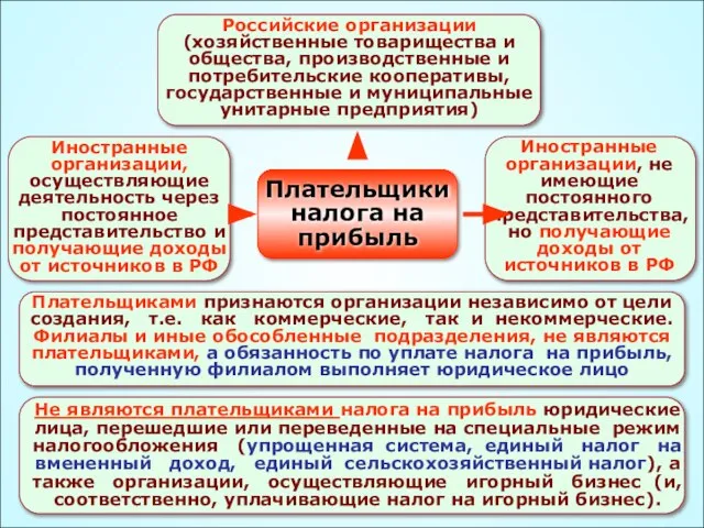 Плательщики налога на прибыль Не являются плательщиками налога на прибыль юридические лица,