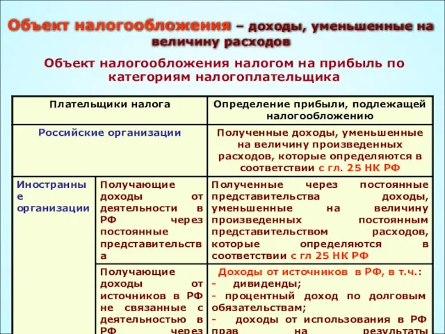 Объект налогообложения – доходы, уменьшенные на величину расходов Объект налогообложения налогом на прибыль по категориям налогоплательщика