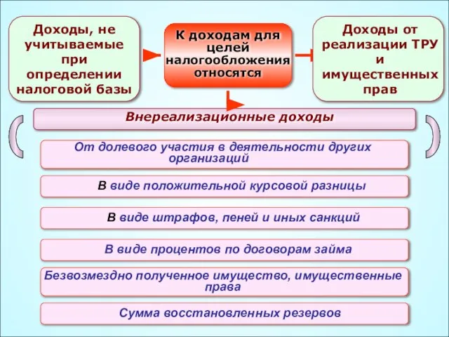 К доходам для целей налогообложения относятся Доходы от реализации ТРУ и имущественных