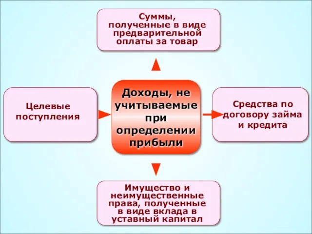 Доходы, не учитываемые при определении прибыли Целевые поступления Имущество и неимущественные права,