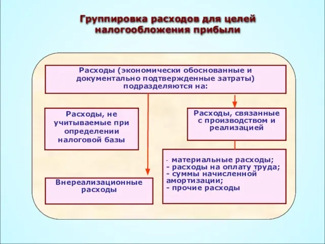 Группировка расходов для целей налогообложения прибыли