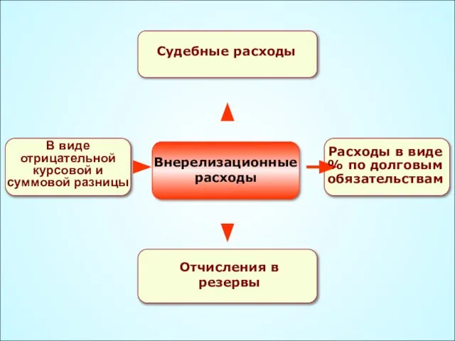 Внерелизационные расходы Расходы в виде % по долговым обязательствам В виде отрицательной