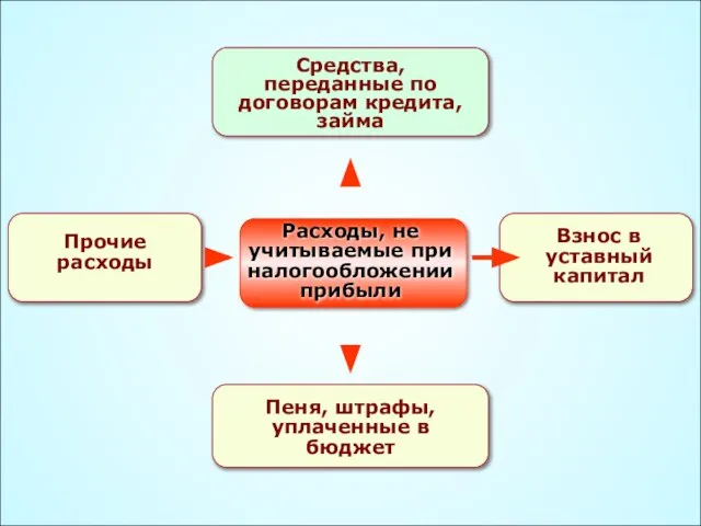 Расходы, не учитываемые при налогообложении прибыли Средства, переданные по договорам кредита, займа